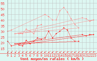 Courbe de la force du vent pour La Rochelle - Aerodrome (17)