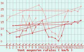 Courbe de la force du vent pour Embrun (05)