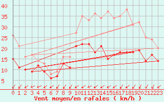 Courbe de la force du vent pour Cognac (16)