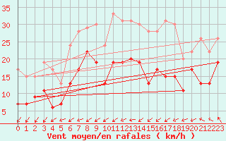 Courbe de la force du vent pour Romorantin (41)