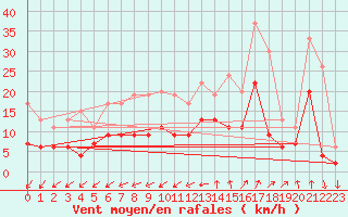 Courbe de la force du vent pour Romorantin (41)