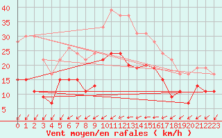 Courbe de la force du vent pour Niort (79)