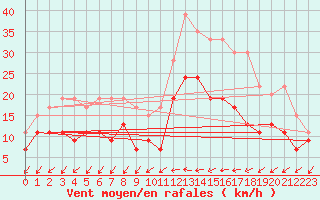 Courbe de la force du vent pour Dax (40)