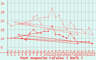 Courbe de la force du vent pour Ahaus