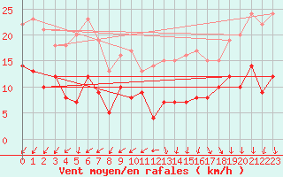 Courbe de la force du vent pour Cambrai / Epinoy (62)