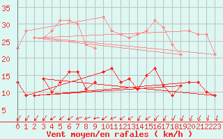 Courbe de la force du vent pour Stuttgart / Schnarrenberg