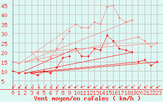 Courbe de la force du vent pour Brest (29)