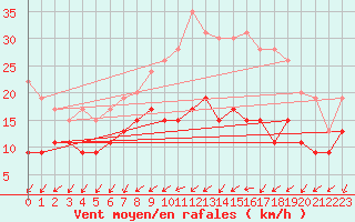 Courbe de la force du vent pour Lille (59)