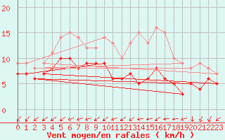 Courbe de la force du vent pour Rochefort Saint-Agnant (17)