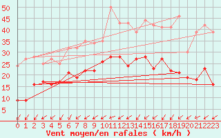 Courbe de la force du vent pour Lorient (56)