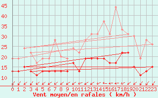 Courbe de la force du vent pour Lille (59)