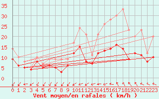 Courbe de la force du vent pour Cognac (16)