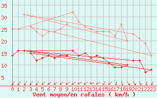 Courbe de la force du vent pour Noirmoutier-en-l