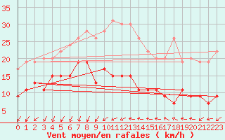 Courbe de la force du vent pour Ste (34)