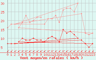 Courbe de la force du vent pour Constance (All)