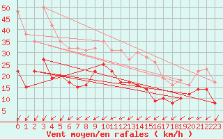 Courbe de la force du vent pour Ummendorf