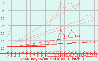 Courbe de la force du vent pour Munte (Be)