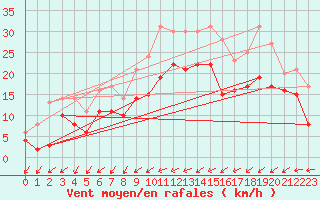 Courbe de la force du vent pour Avord (18)