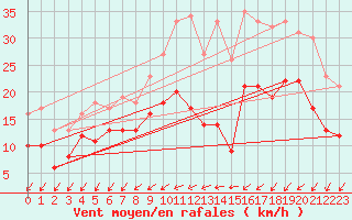 Courbe de la force du vent pour Brest (29)