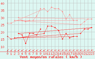 Courbe de la force du vent pour Mont-Saint-Vincent (71)