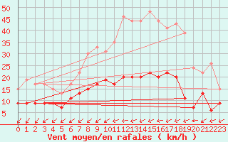 Courbe de la force du vent pour Angers-Beaucouz (49)
