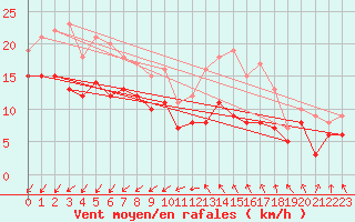 Courbe de la force du vent pour Lille (59)