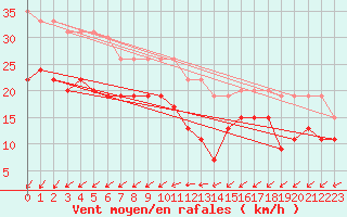Courbe de la force du vent pour Avord (18)