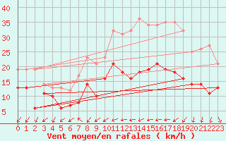 Courbe de la force du vent pour Perpignan (66)