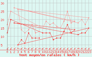 Courbe de la force du vent pour Avord (18)