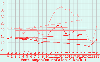 Courbe de la force du vent pour Saint-Quentin (02)