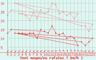 Courbe de la force du vent pour Blois (41)