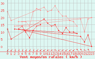 Courbe de la force du vent pour Roissy (95)
