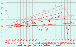 Courbe de la force du vent pour Lorient (56)