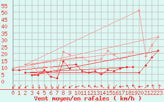 Courbe de la force du vent pour Dole-Tavaux (39)