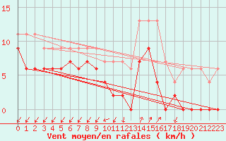 Courbe de la force du vent pour Alenon (61)