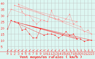 Courbe de la force du vent pour Avord (18)