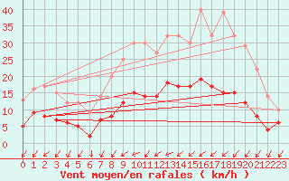 Courbe de la force du vent pour Romorantin (41)