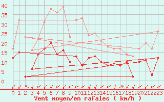 Courbe de la force du vent pour Embrun (05)