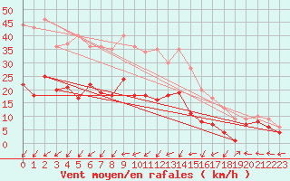 Courbe de la force du vent pour Waldmunchen