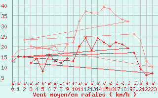Courbe de la force du vent pour Avord (18)
