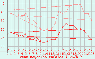 Courbe de la force du vent pour Dunkerque (59)