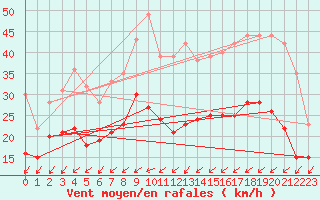 Courbe de la force du vent pour La Rochelle - Aerodrome (17)