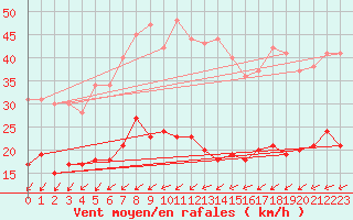 Courbe de la force du vent pour Schmuecke