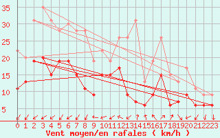 Courbe de la force du vent pour Brest (29)