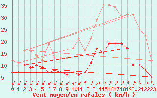 Courbe de la force du vent pour Saint-Auban (04)