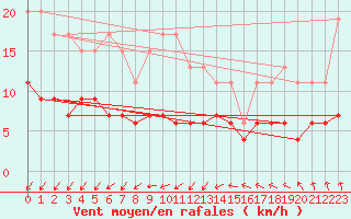 Courbe de la force du vent pour Trappes (78)