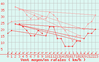 Courbe de la force du vent pour Pointe de Chassiron (17)