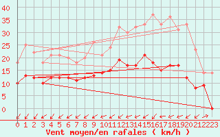 Courbe de la force du vent pour Dax (40)