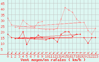 Courbe de la force du vent pour Rouen (76)