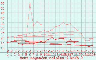 Courbe de la force du vent pour Roissy (95)